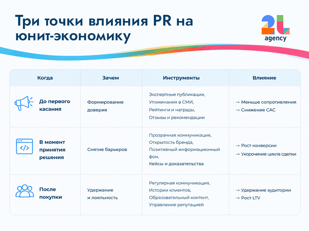 Влияние пиара на юнит-экономику